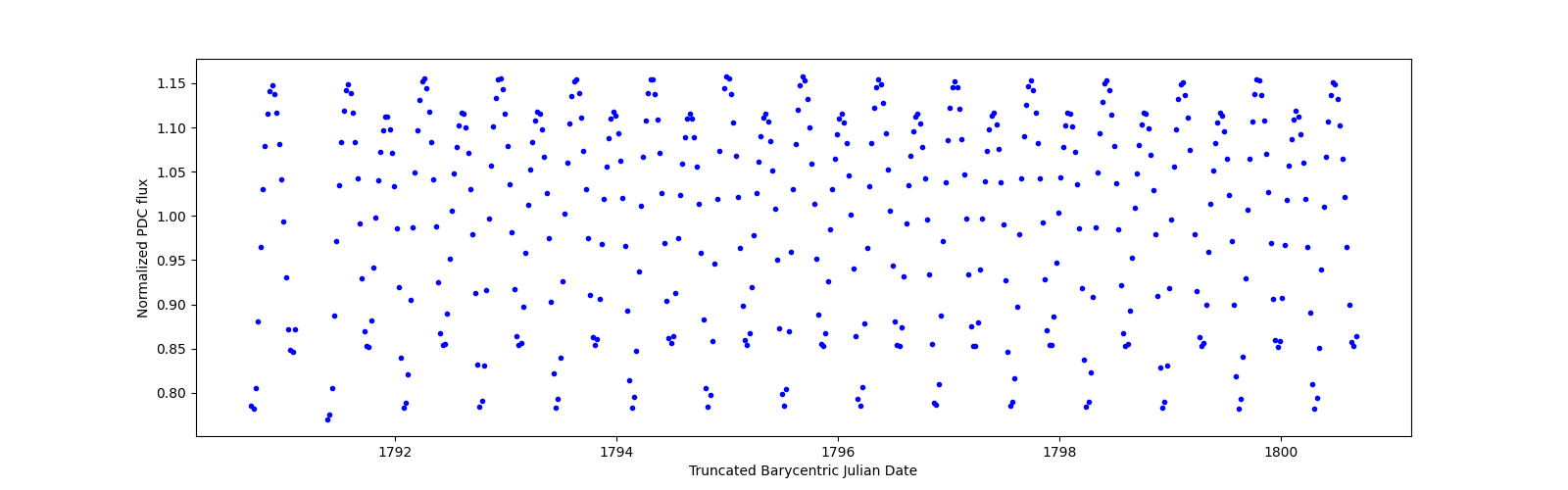 Zoomed-in timeseries plot