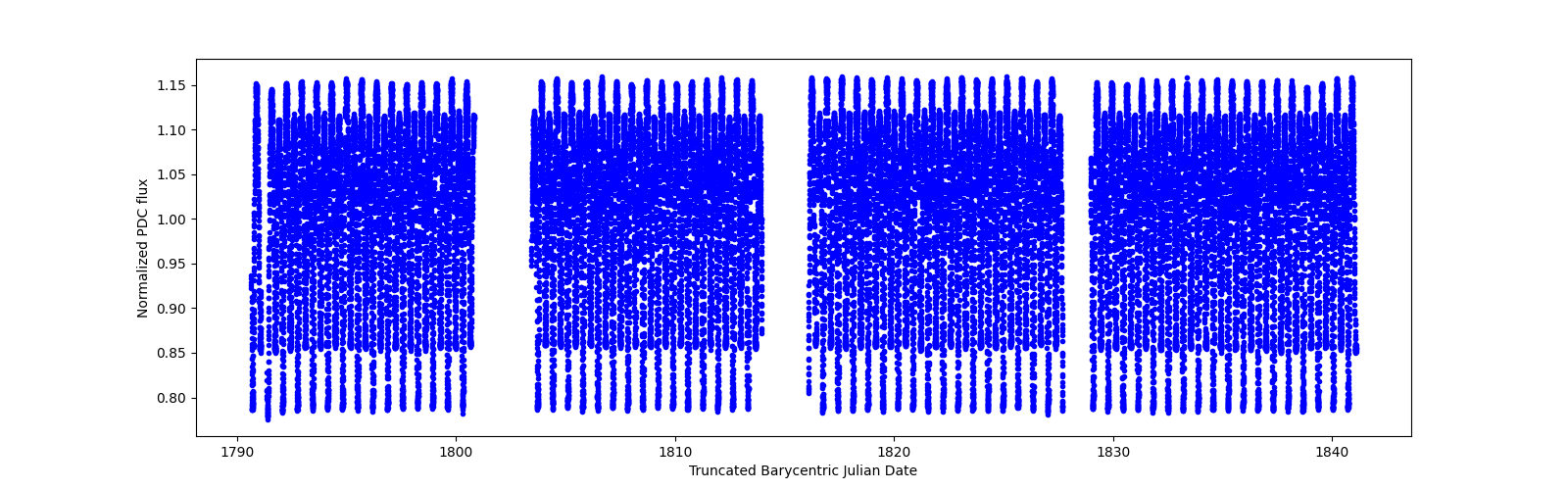 Timeseries plot