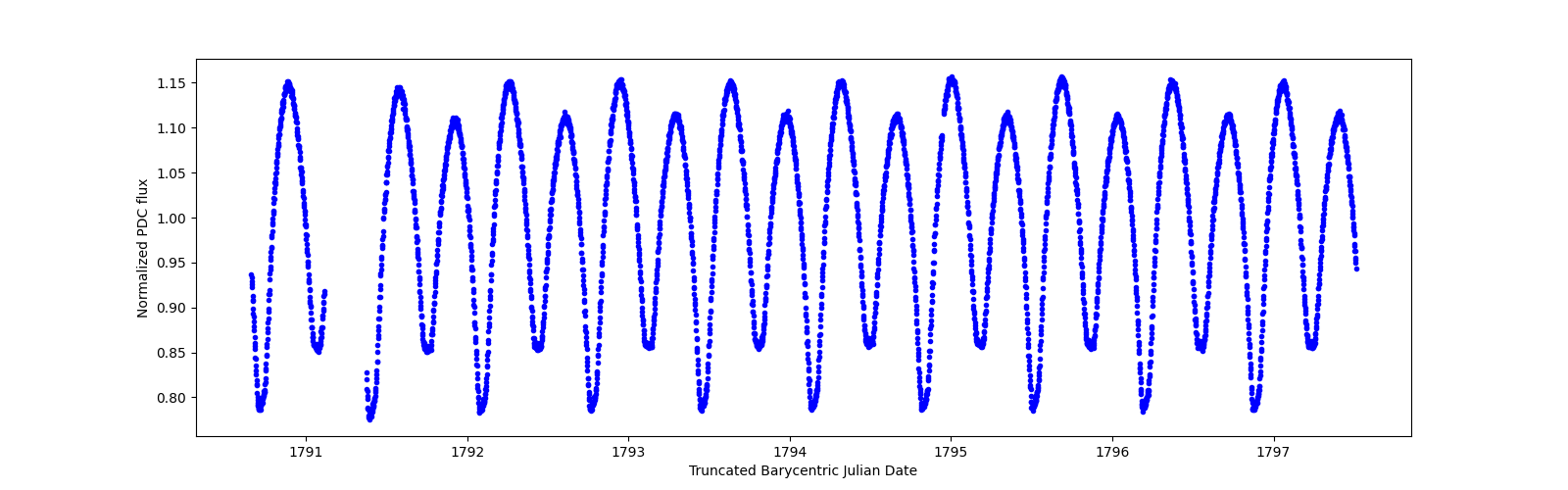 Zoomed-in timeseries plot