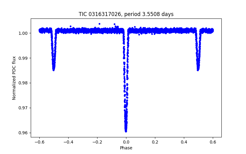 Phase plot