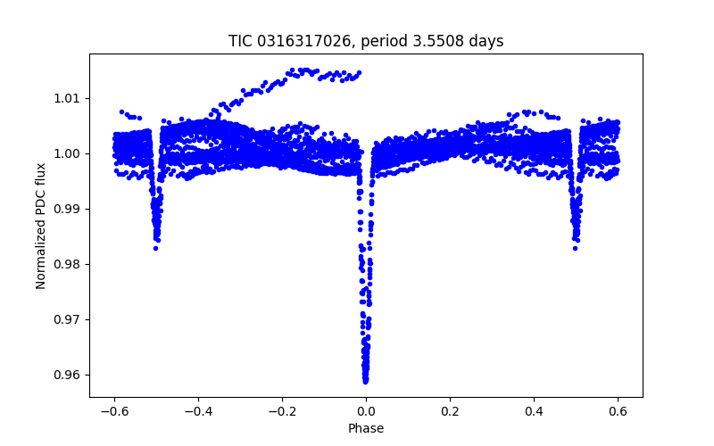 Phase plot