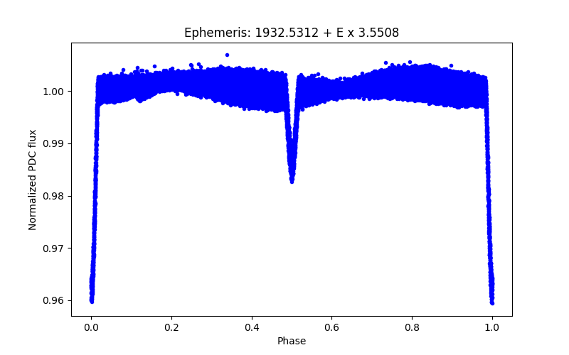 Phase plot