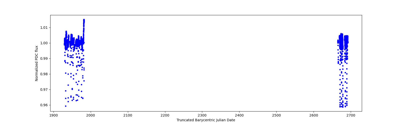 Timeseries plot