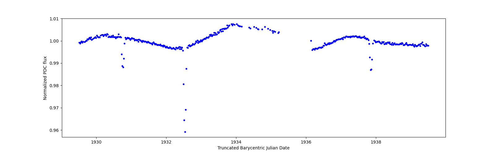 Zoomed-in timeseries plot