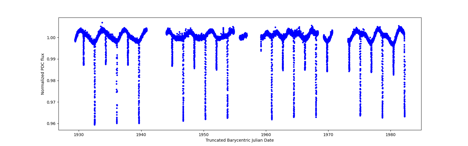 Timeseries plot