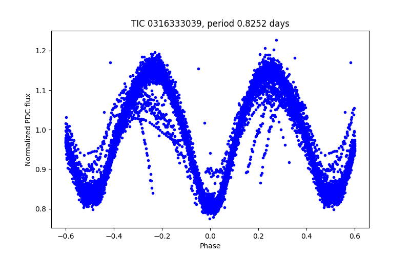 Phase plot
