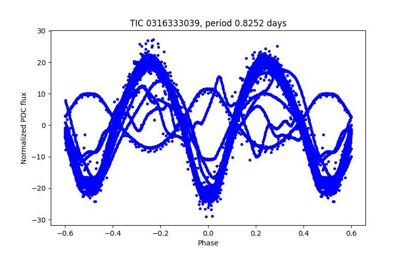 Phase plot