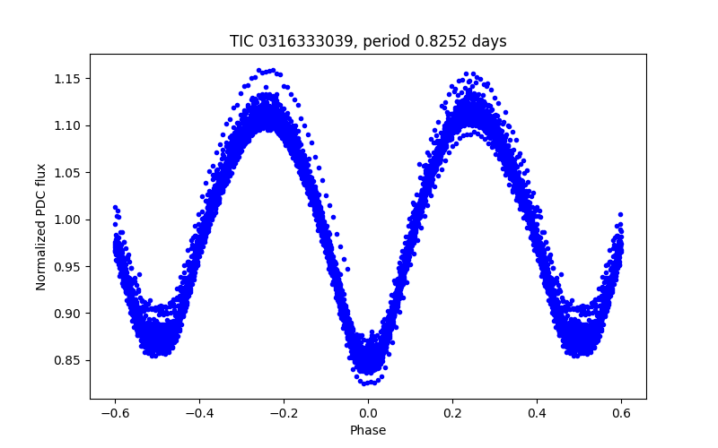 Phase plot