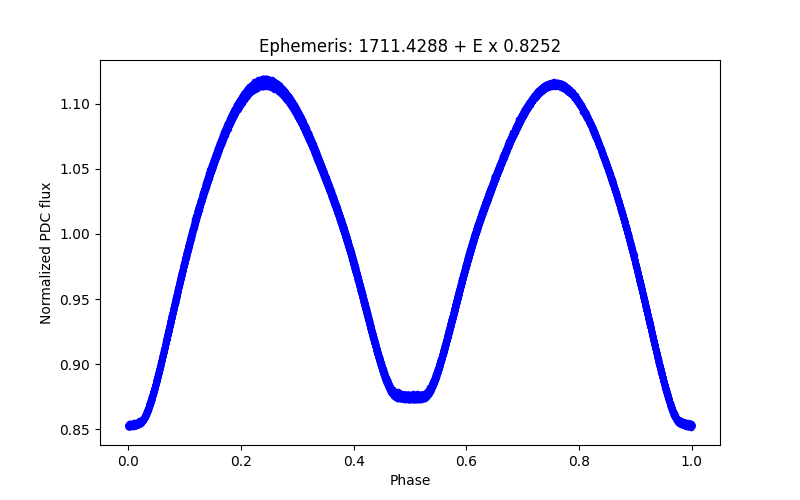 Phase plot