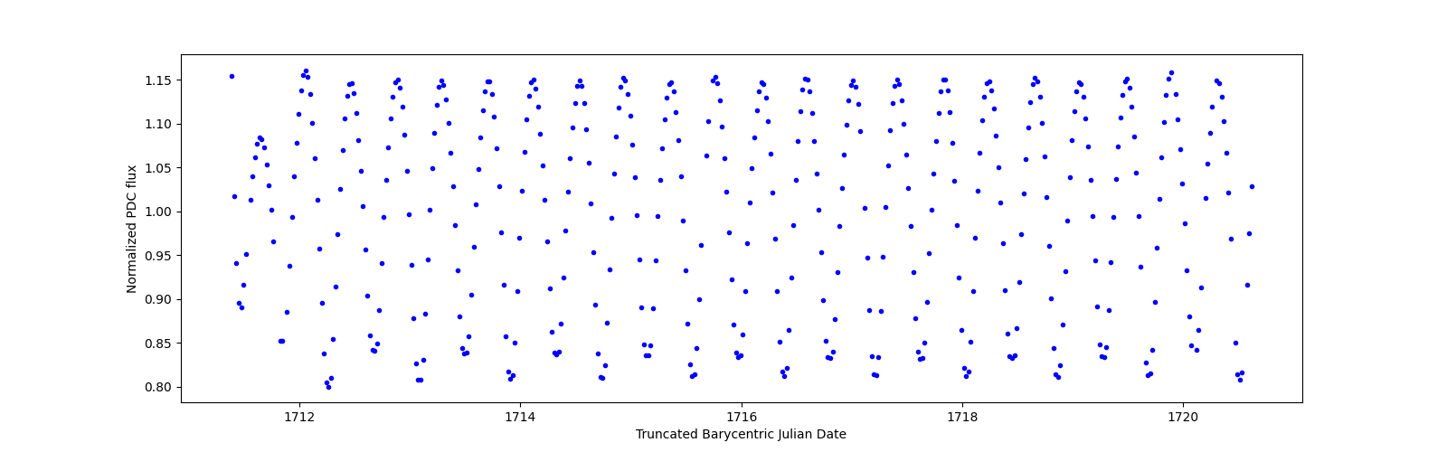 Zoomed-in timeseries plot