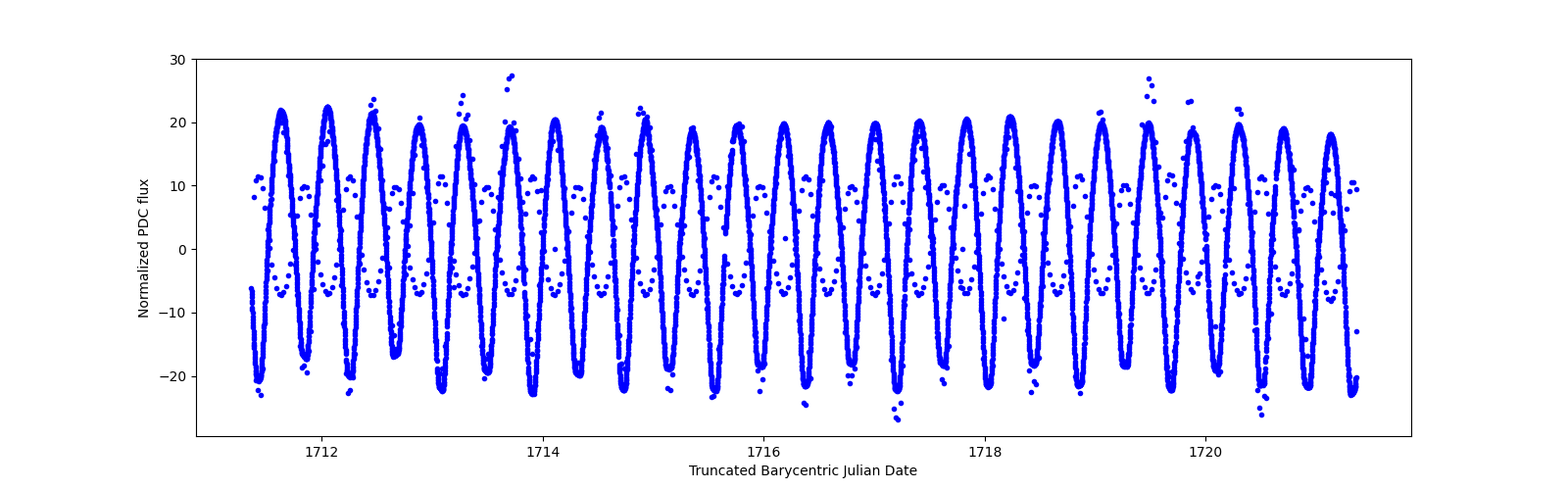 Zoomed-in timeseries plot