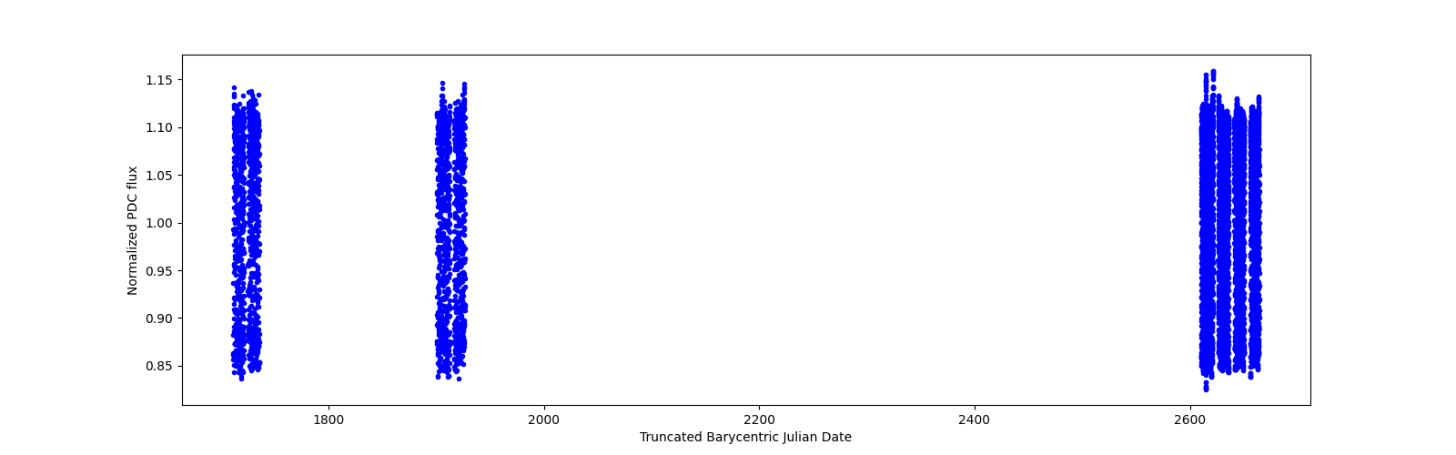 Timeseries plot
