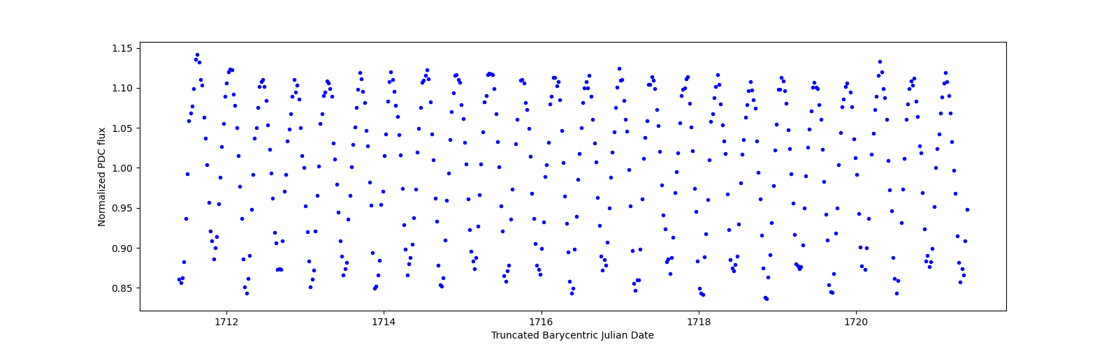 Zoomed-in timeseries plot
