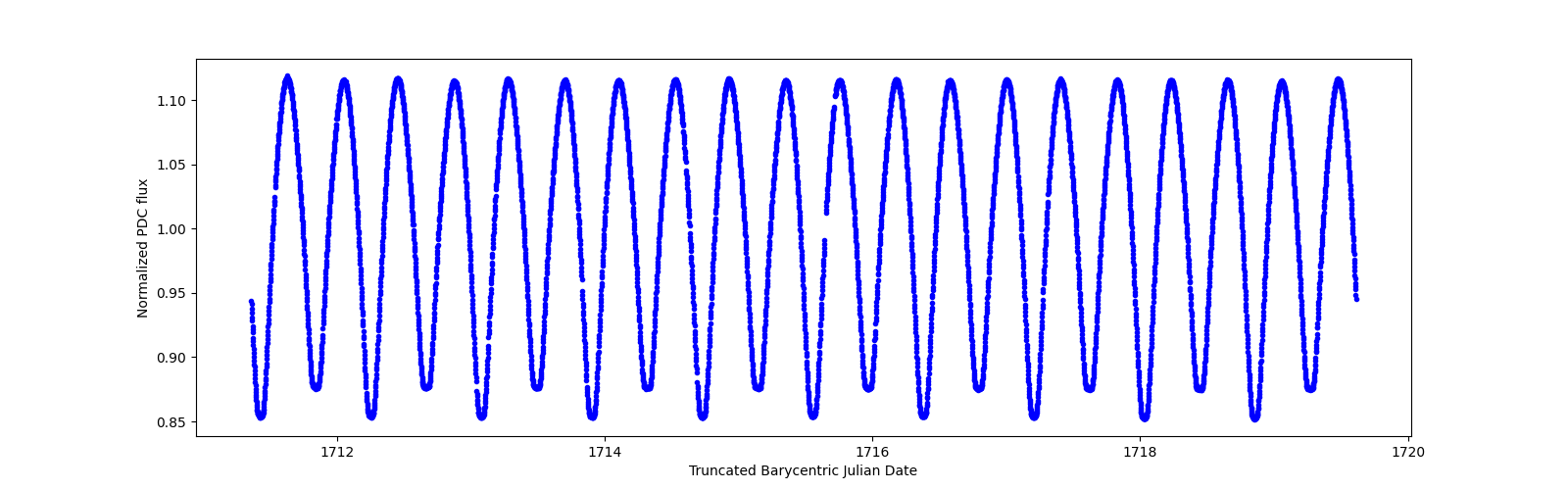 Zoomed-in timeseries plot