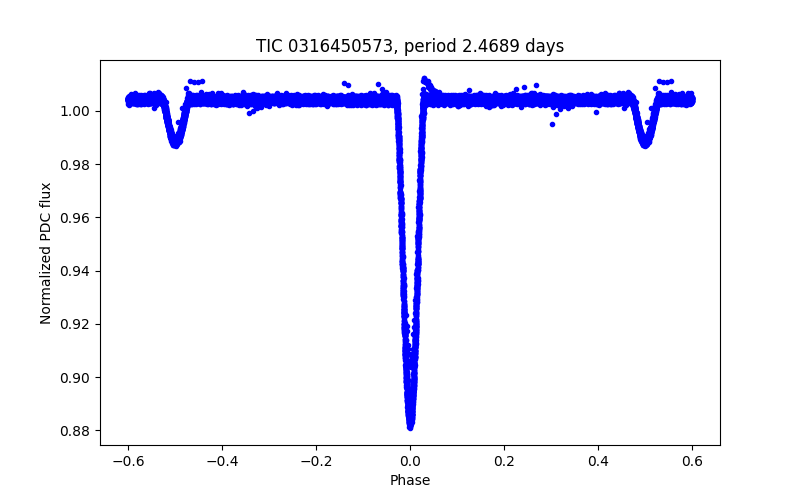 Phase plot