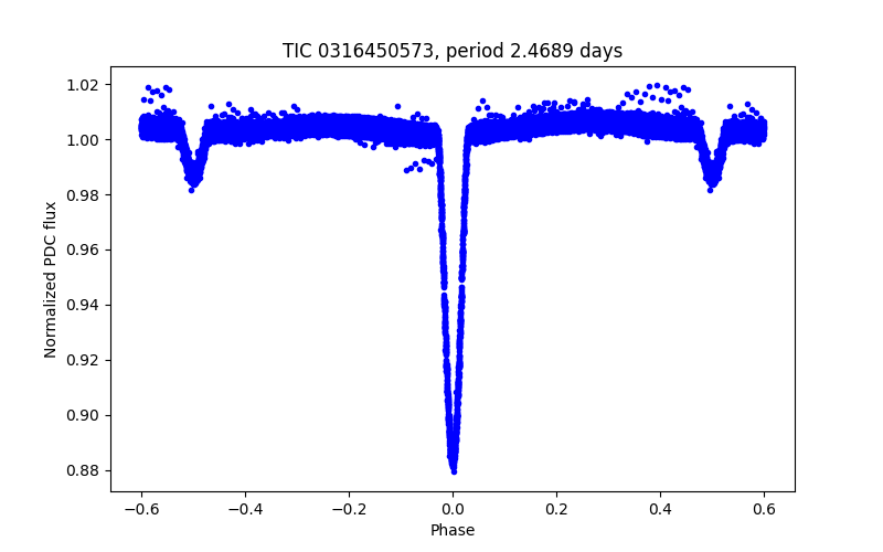Phase plot