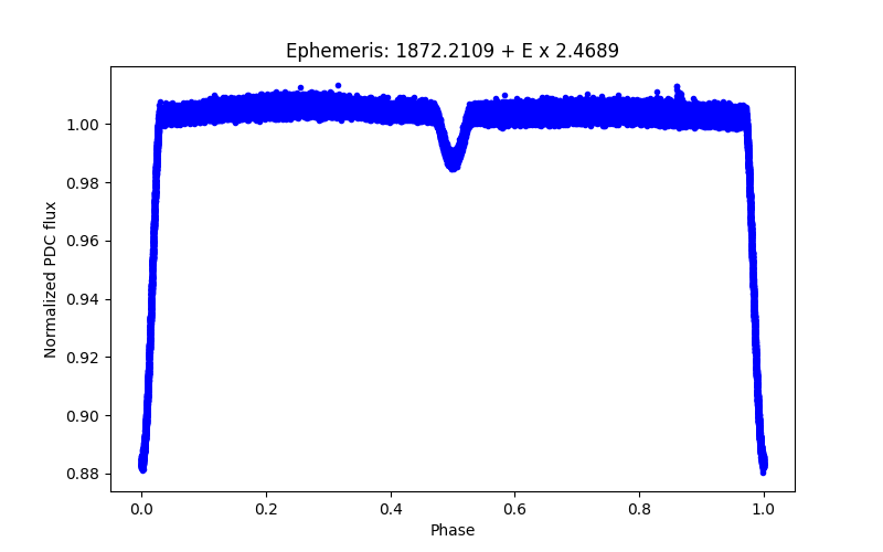 Phase plot