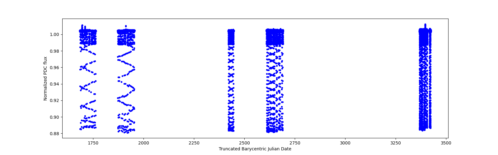 Timeseries plot