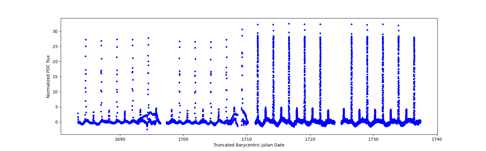 Timeseries plot