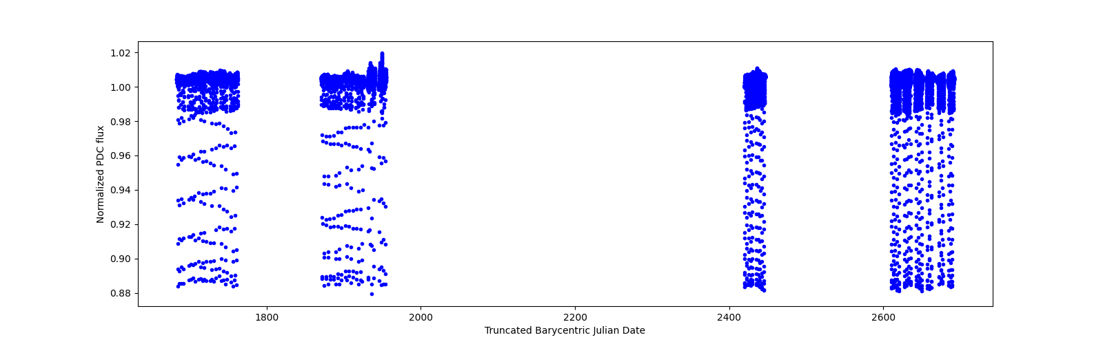 Timeseries plot