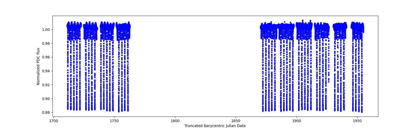 Timeseries plot