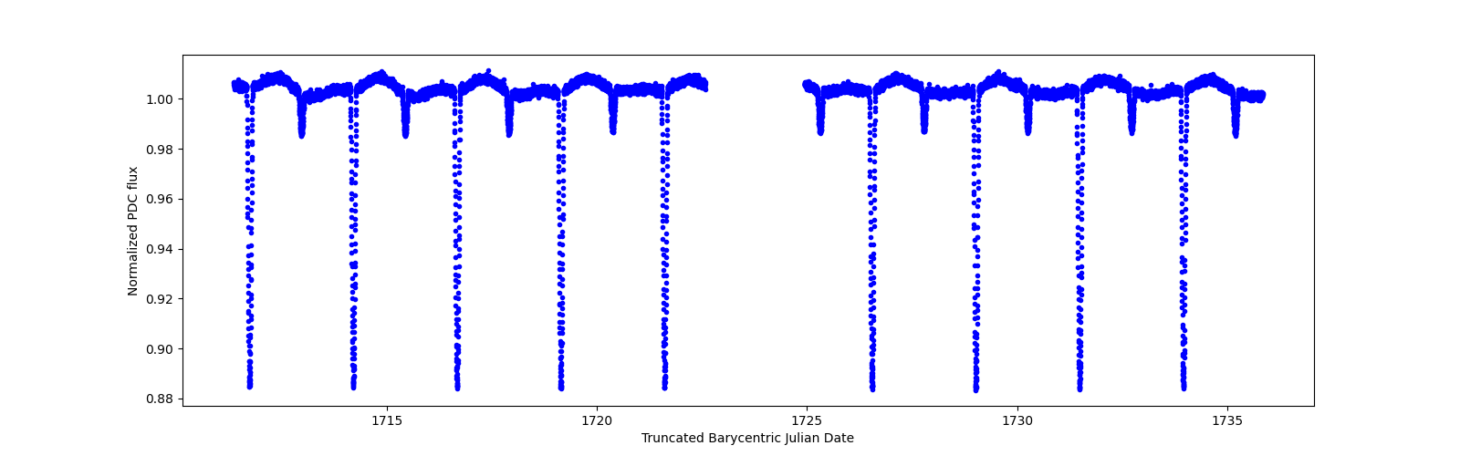 Zoomed-in timeseries plot