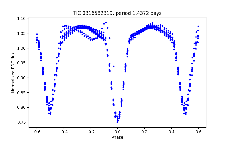 Phase plot