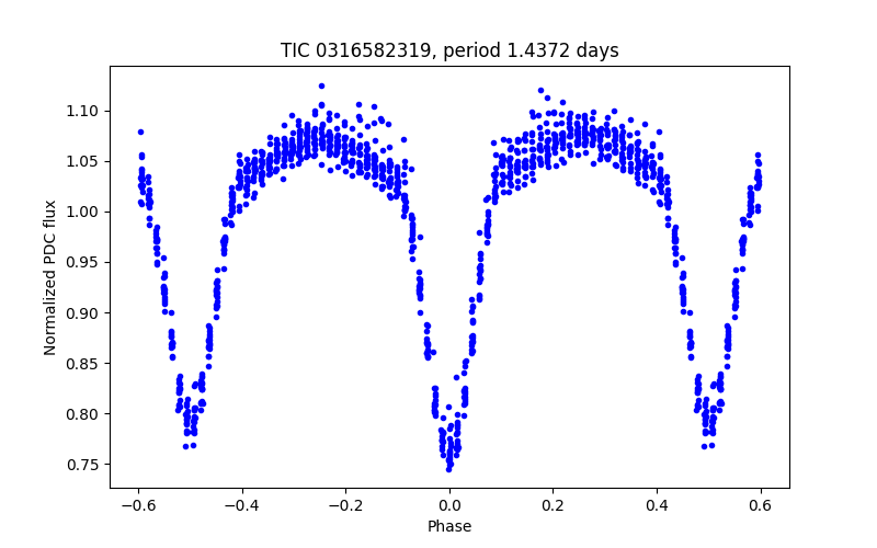 Phase plot