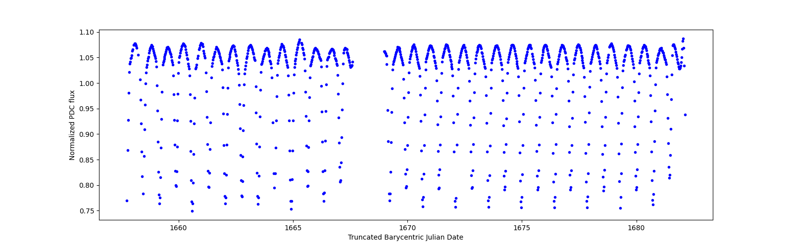 Timeseries plot