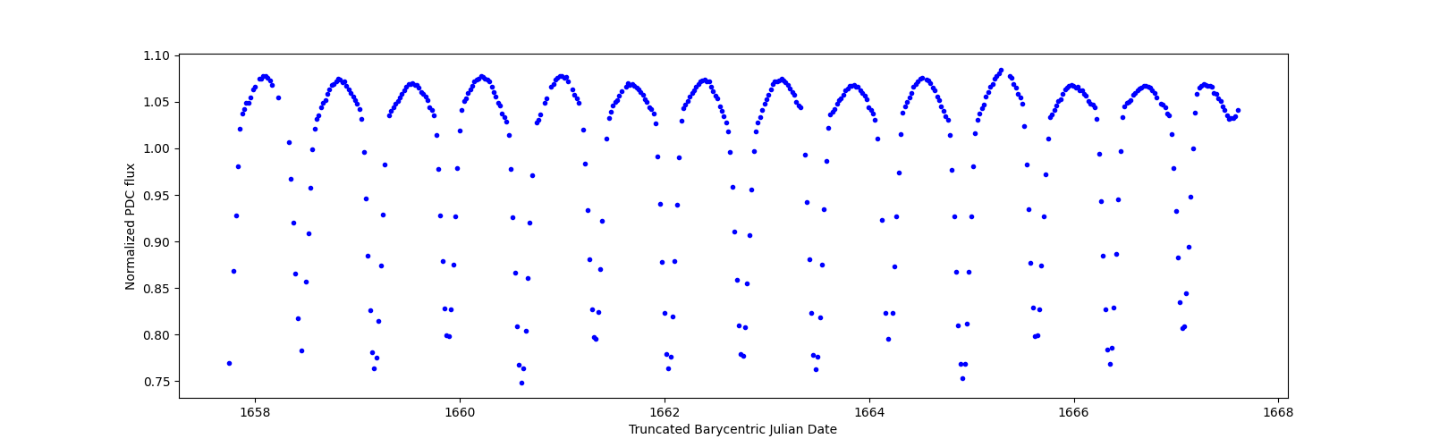 Zoomed-in timeseries plot