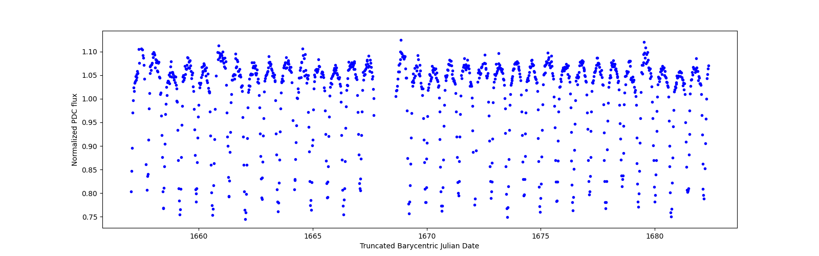 Timeseries plot