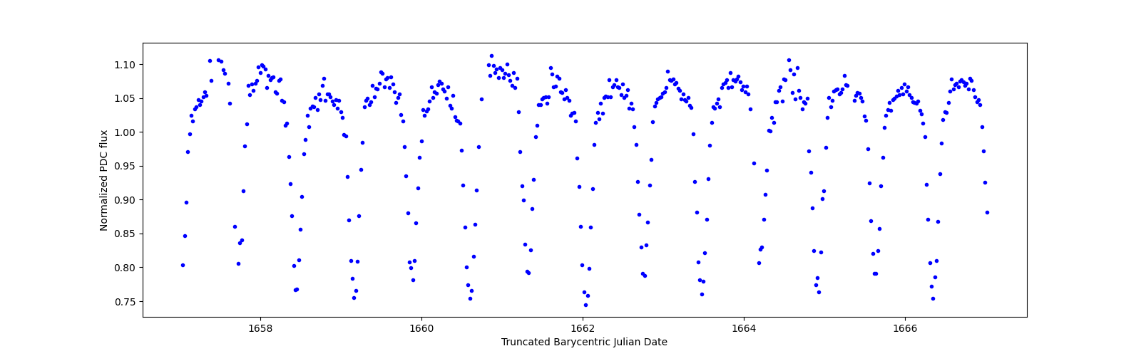 Zoomed-in timeseries plot
