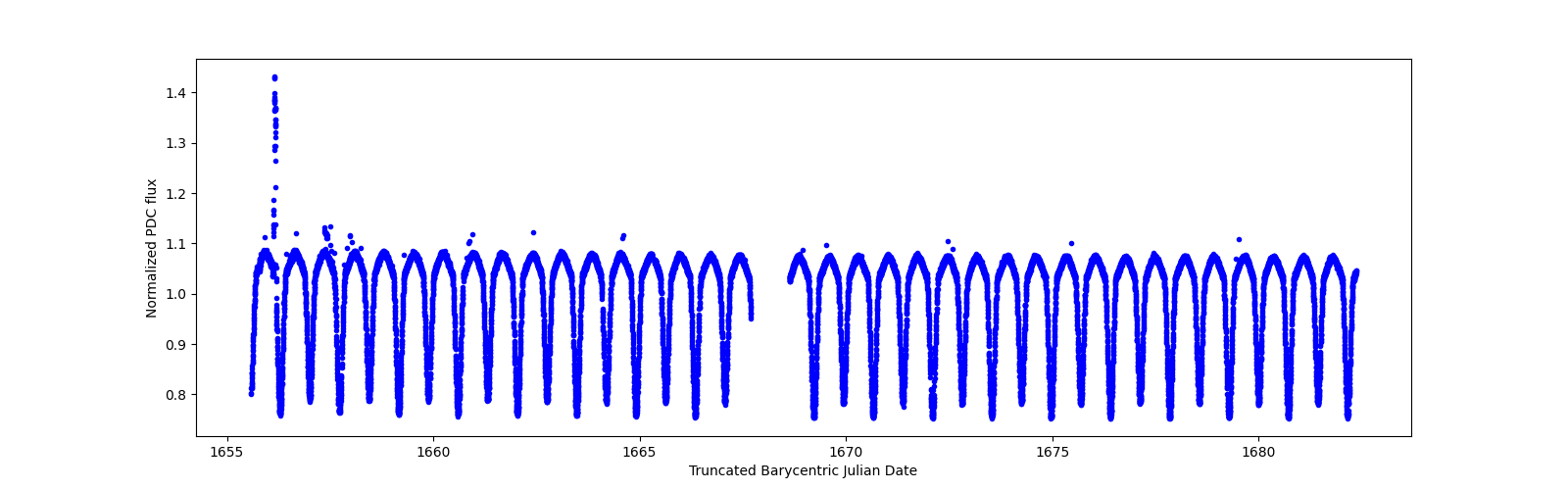 Timeseries plot