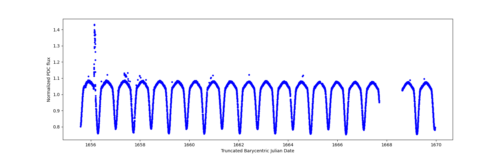 Zoomed-in timeseries plot