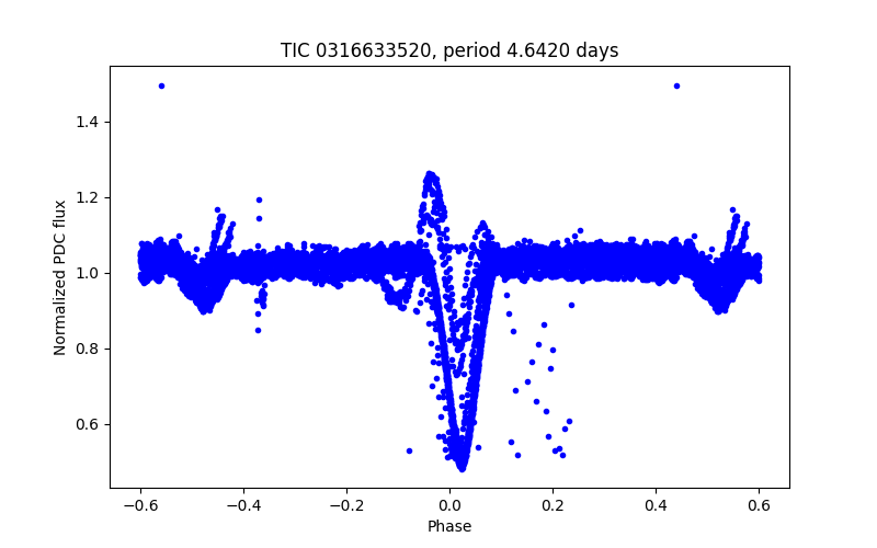 Phase plot