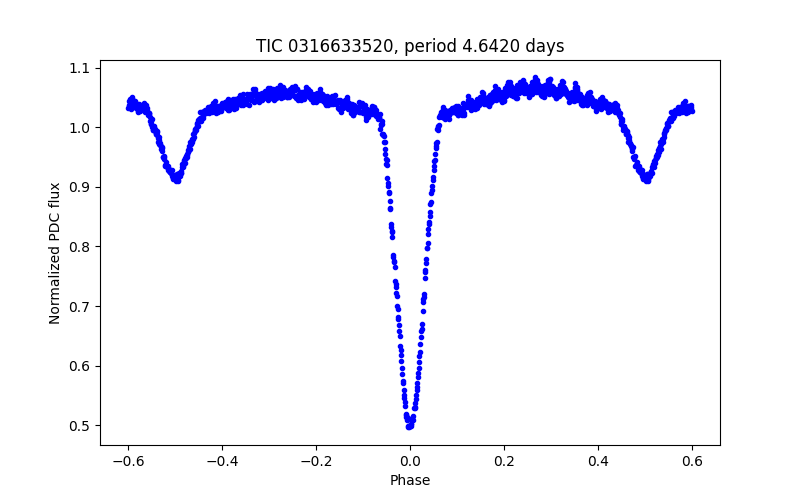 Phase plot