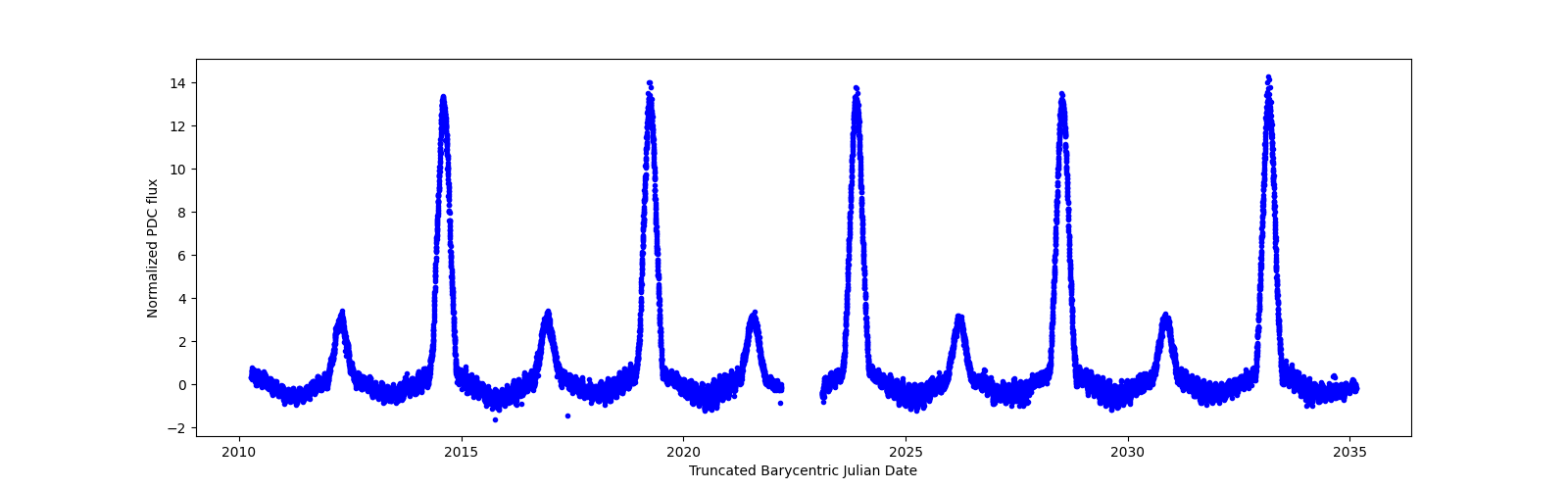 Timeseries plot