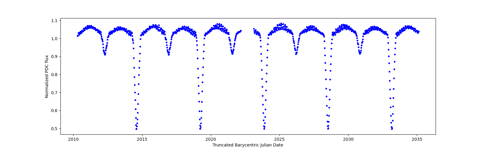 Timeseries plot
