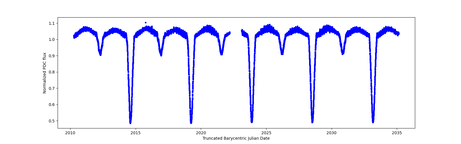 Timeseries plot