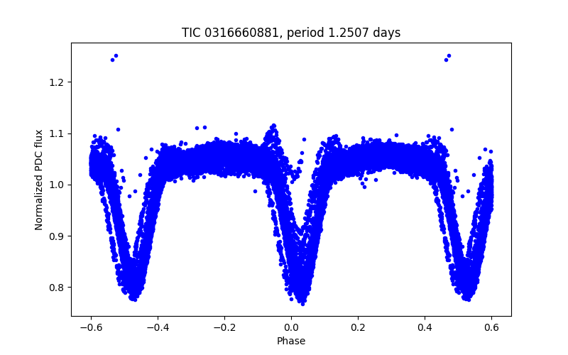 Phase plot