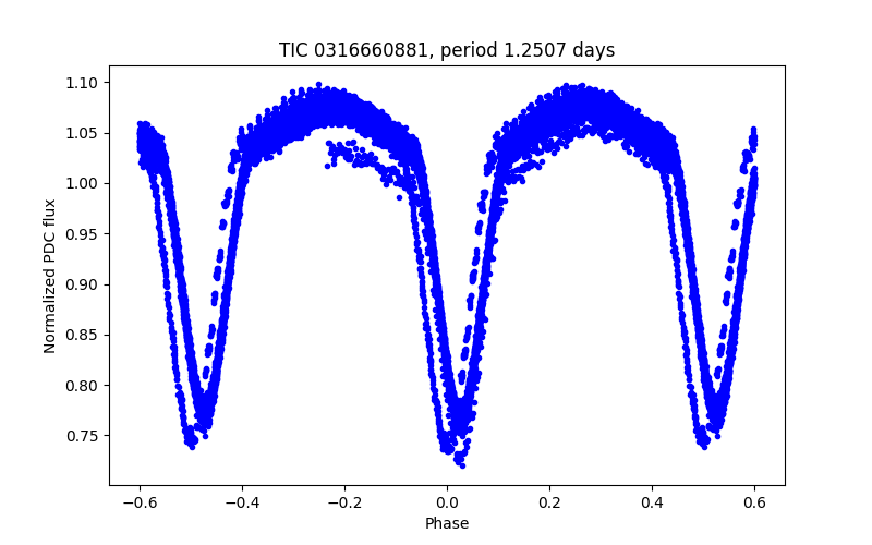 Phase plot