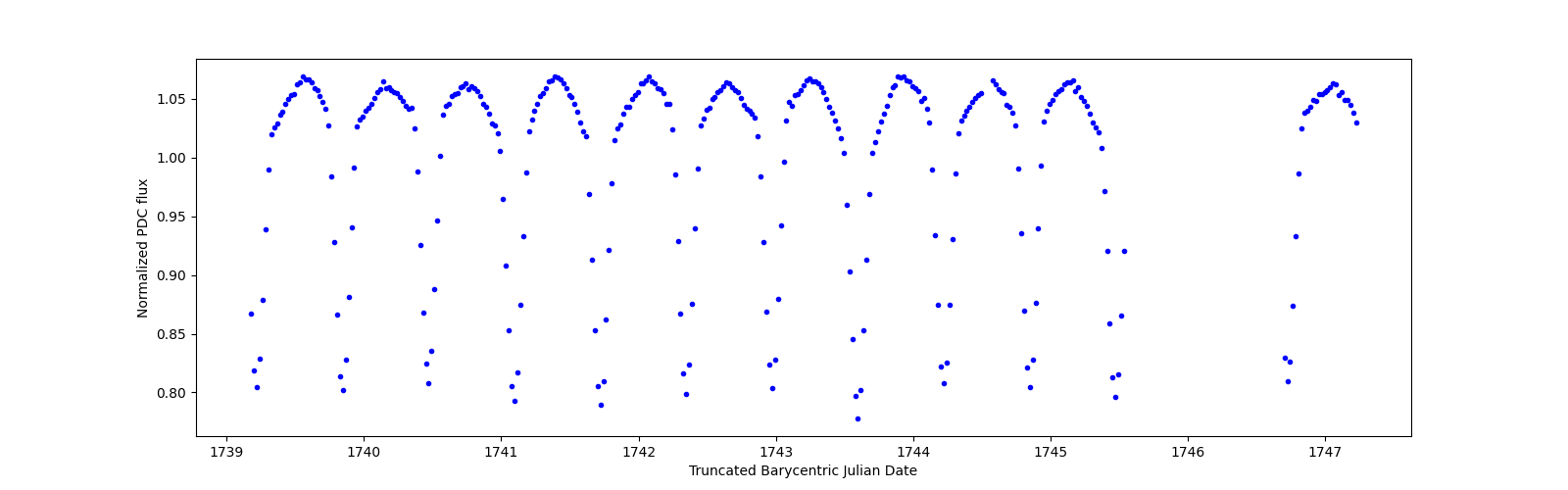 Zoomed-in timeseries plot