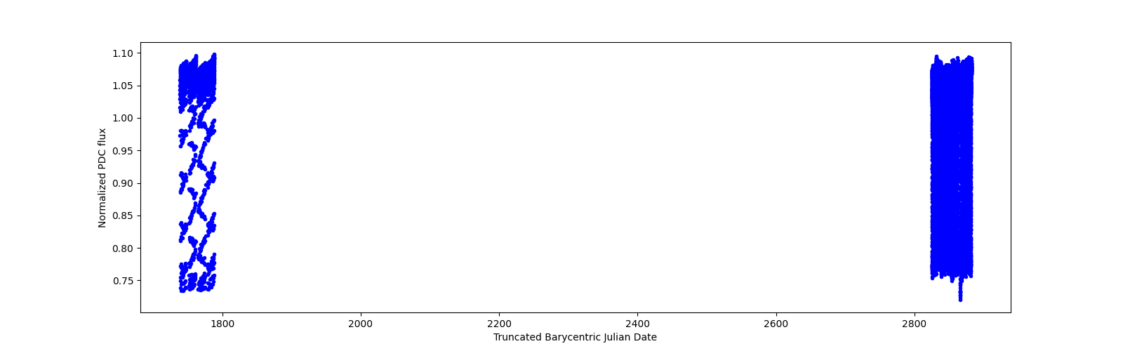 Timeseries plot