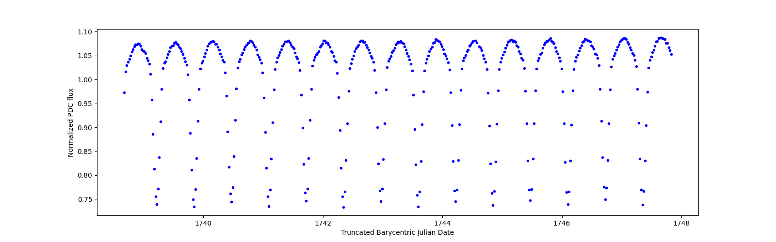 Zoomed-in timeseries plot