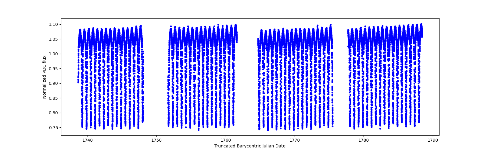 Timeseries plot