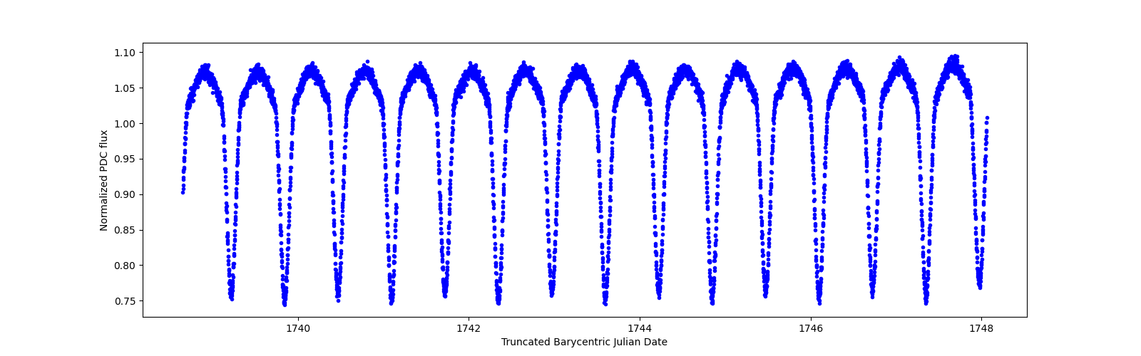 Zoomed-in timeseries plot