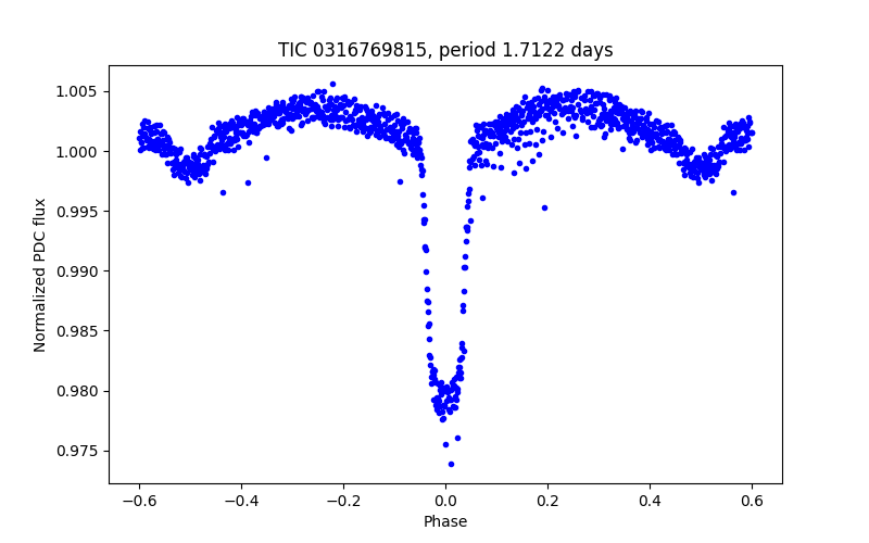 Phase plot