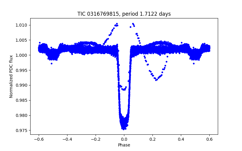 Phase plot