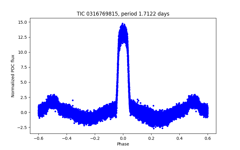 Phase plot
