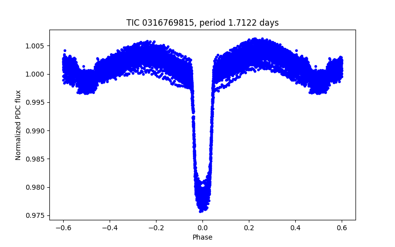 Phase plot